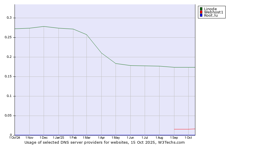 Historical trends in the usage of Linode vs. Webhost1 vs. Root.lu