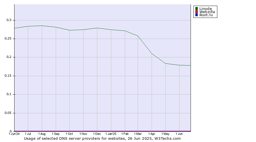 Historical trends in the usage of Linode vs. Webzilla vs. Root.lu