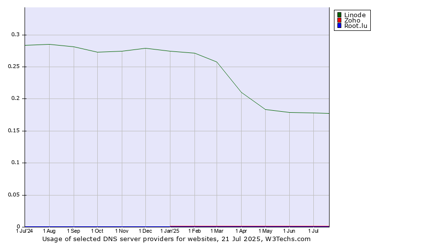 Historical trends in the usage of Linode vs. Zoho vs. Root.lu