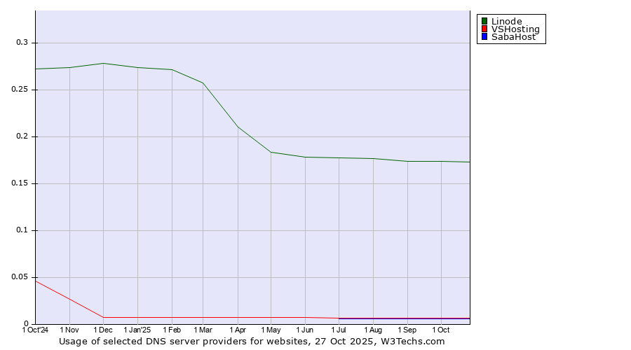 Historical trends in the usage of Linode vs. VSHosting vs. SabaHost