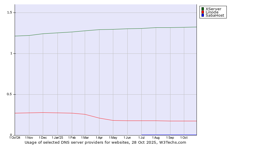 Historical trends in the usage of XServer vs. Linode vs. SabaHost