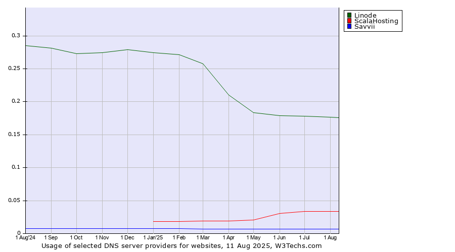 Historical trends in the usage of Linode vs. ScalaHosting vs. Savvii