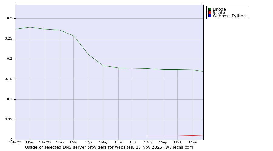 Historical trends in the usage of Linode vs. Sazito vs. Webhost Python