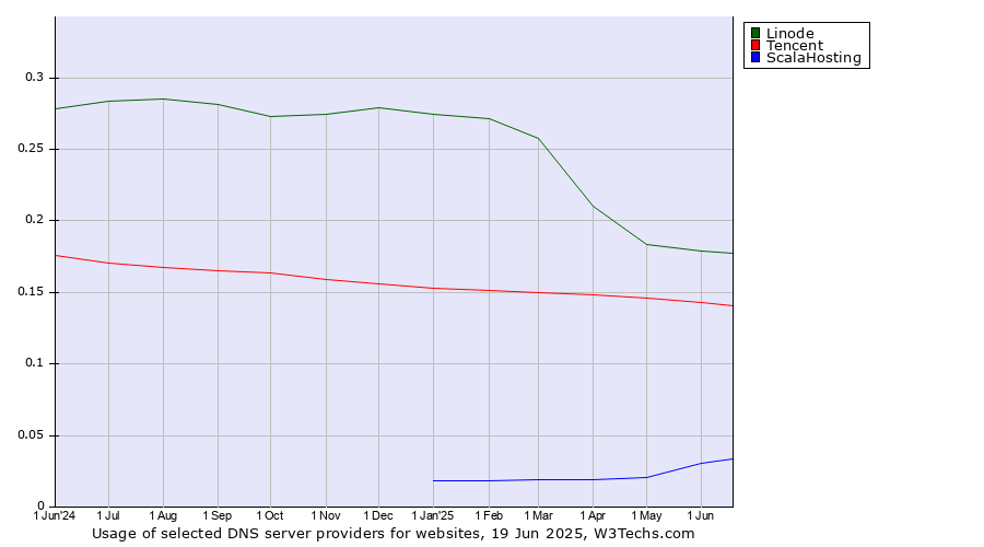 Historical trends in the usage of Linode vs. Tencent vs. ScalaHosting