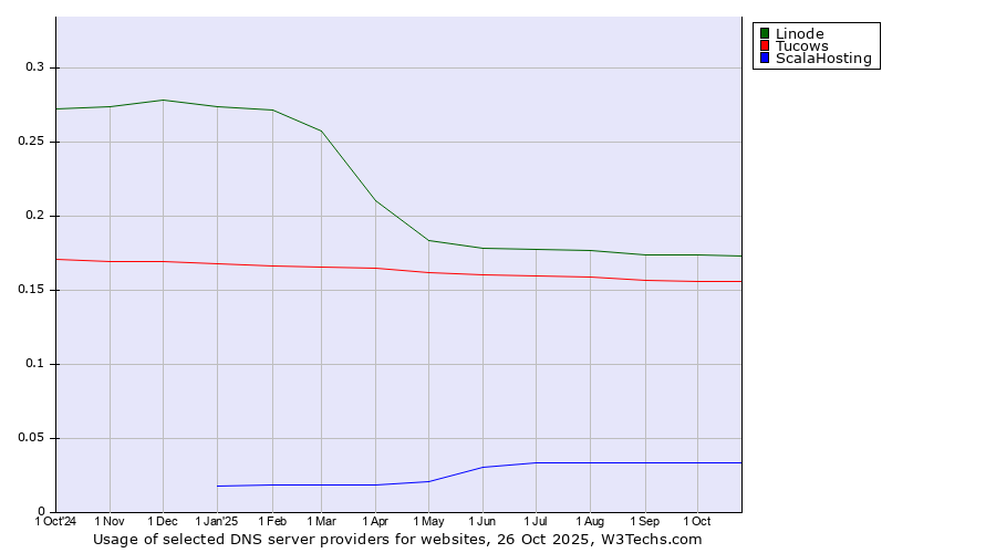 Historical trends in the usage of Linode vs. Tucows vs. ScalaHosting