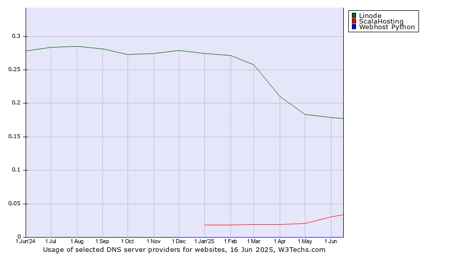 Historical trends in the usage of Linode vs. ScalaHosting vs. Webhost Python