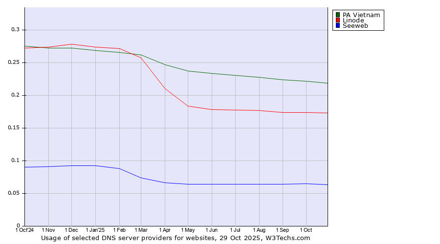 Historical trends in the usage of PA Vietnam vs. Linode vs. Seeweb