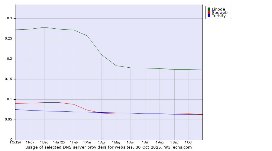 Historical trends in the usage of Linode vs. Seeweb vs. Turbify