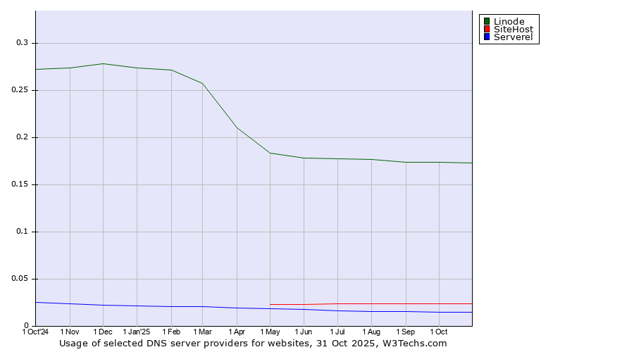 Historical trends in the usage of Linode vs. SiteHost vs. Serverel