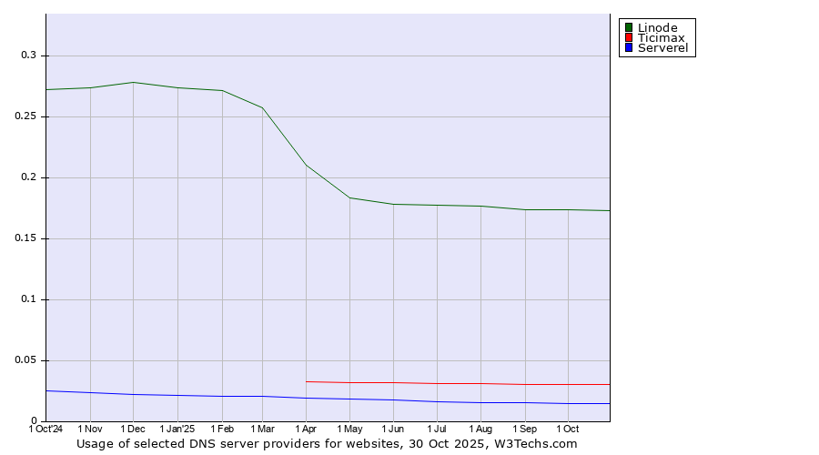 Historical trends in the usage of Linode vs. Ticimax vs. Serverel