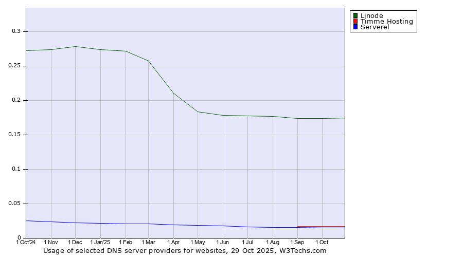 Historical trends in the usage of Linode vs. Timme Hosting vs. Serverel