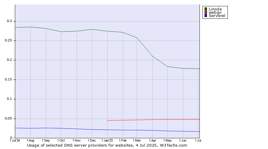 Historical trends in the usage of Linode vs. webgo vs. Serverel