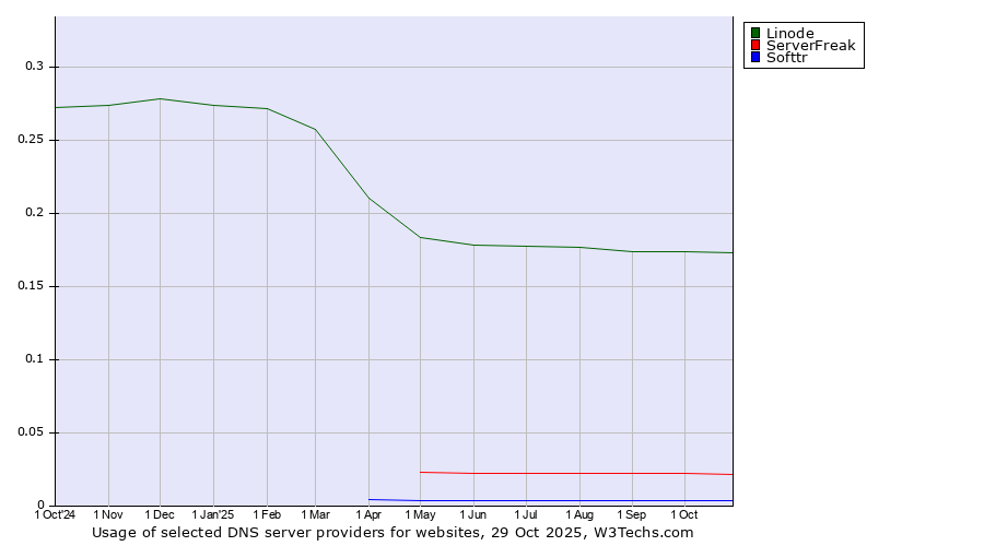 Historical trends in the usage of Linode vs. ServerFreak vs. Softtr