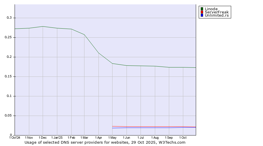 Historical trends in the usage of Linode vs. ServerFreak vs. Unlimited.rs