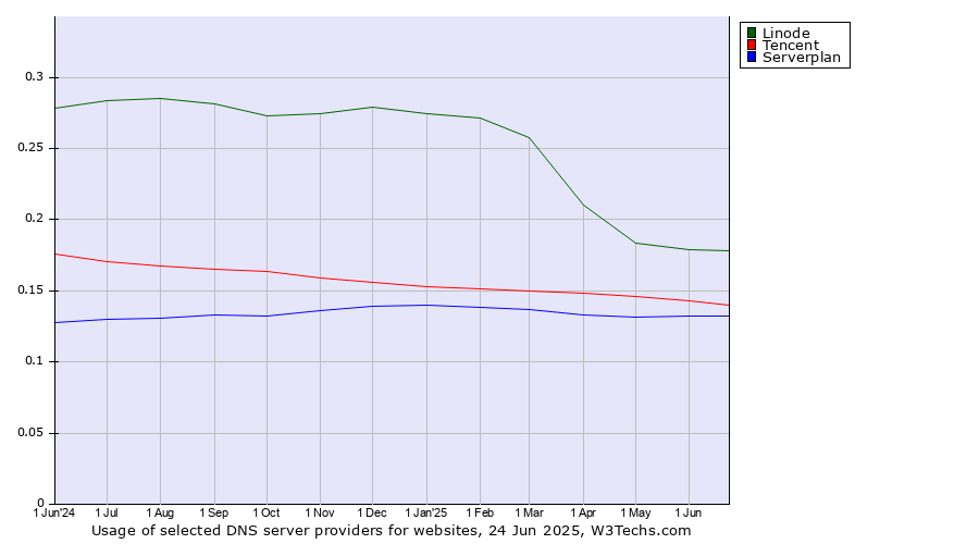 Historical trends in the usage of Linode vs. Tencent vs. Serverplan