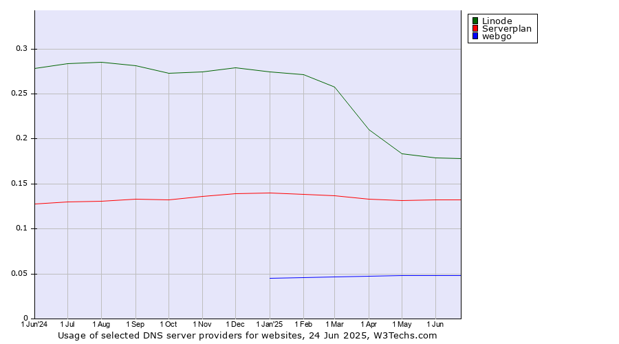 Historical trends in the usage of Linode vs. Serverplan vs. webgo
