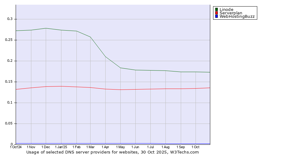 Historical trends in the usage of Linode vs. Serverplan vs. WebHostingBuzz