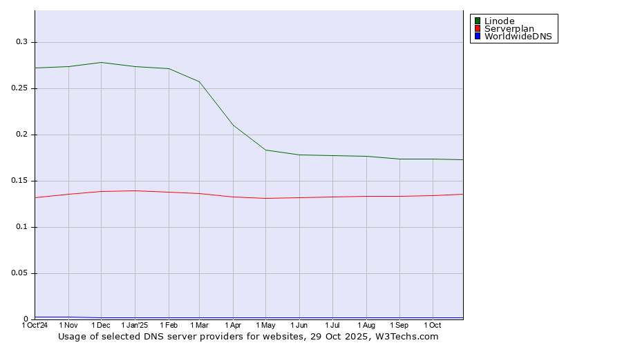 Historical trends in the usage of Linode vs. Serverplan vs. WorldwideDNS