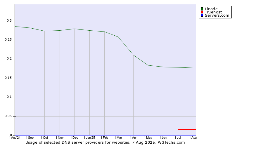 Historical trends in the usage of Linode vs. Truehost vs. Servers.com