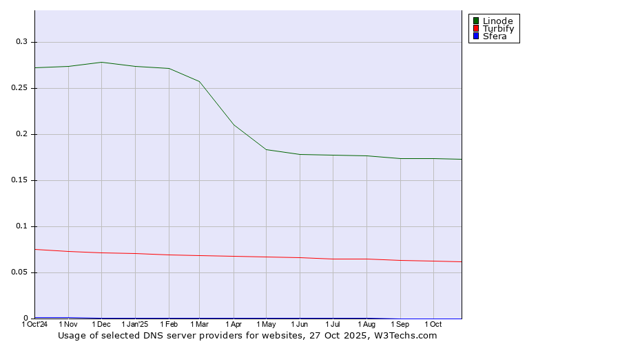 Historical trends in the usage of Linode vs. Turbify vs. Sfera