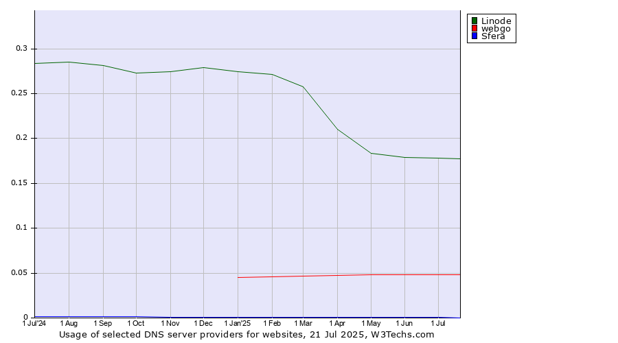 Historical trends in the usage of Linode vs. webgo vs. Sfera