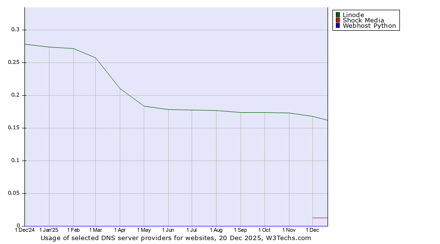 Historical trends in the usage of Linode vs. Shock Media vs. Webhost Python