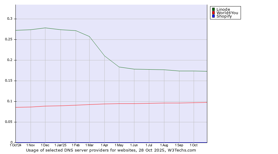 Historical trends in the usage of Linode vs. World4You vs. Shopify