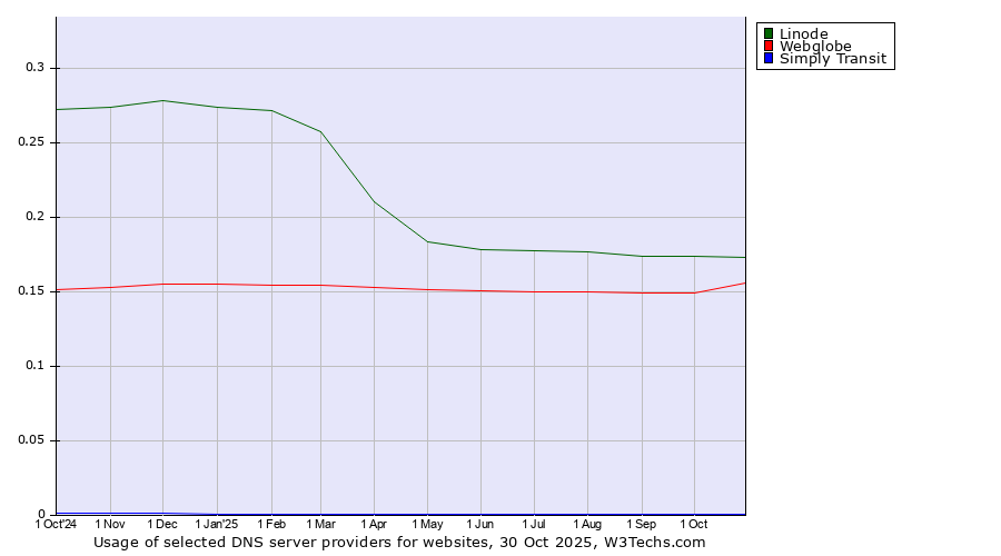 Historical trends in the usage of Linode vs. Webglobe vs. Simply Transit