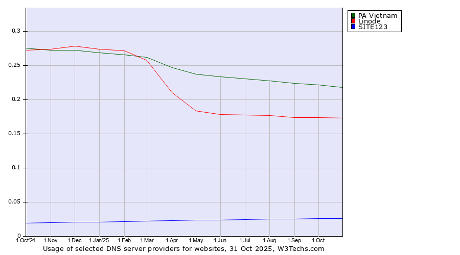 Historical trends in the usage of PA Vietnam vs. Linode vs. SITE123