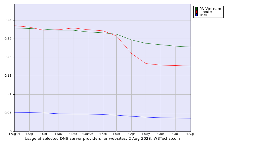 Historical trends in the usage of PA Vietnam vs. Linode vs. IBM