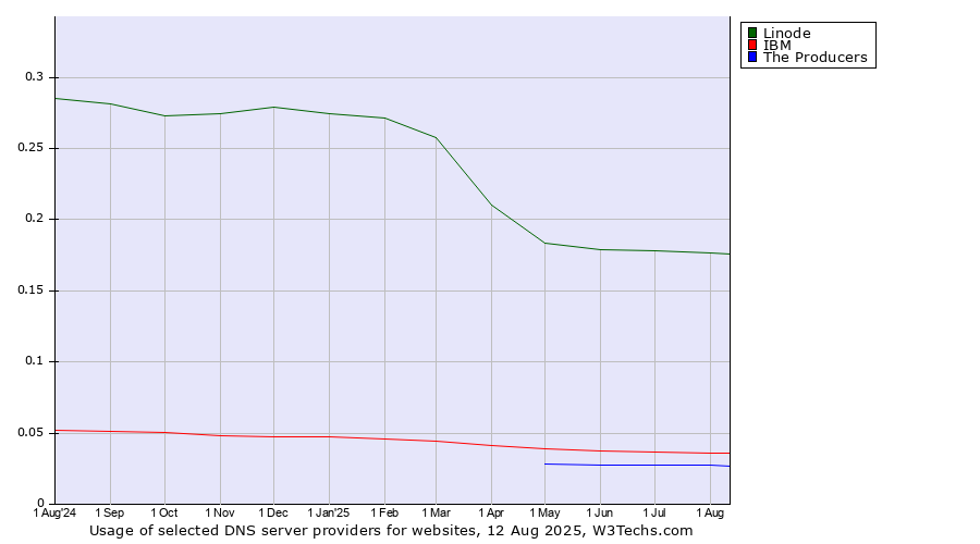 Historical trends in the usage of Linode vs. IBM vs. The Producers