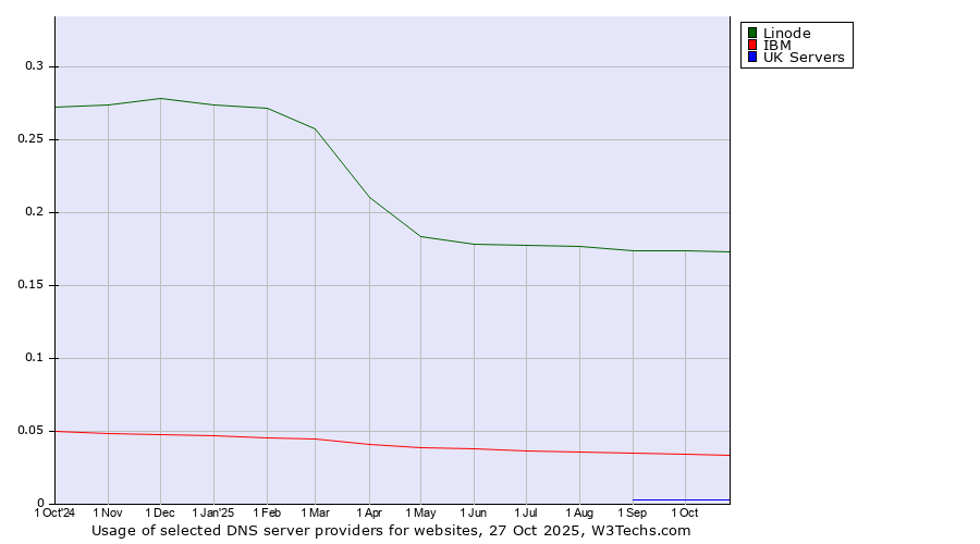 Historical trends in the usage of Linode vs. IBM vs. UK Servers