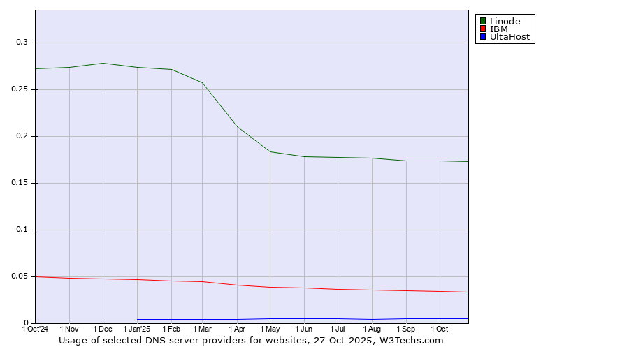 Historical trends in the usage of Linode vs. IBM vs. UltaHost