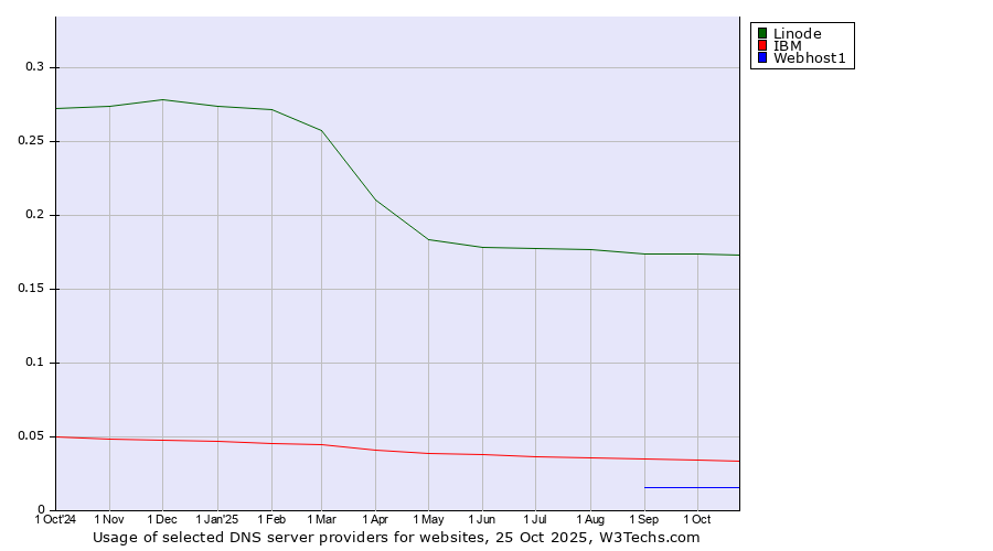 Historical trends in the usage of Linode vs. IBM vs. Webhost1