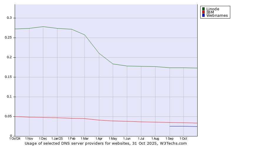 Historical trends in the usage of Linode vs. IBM vs. Webnames