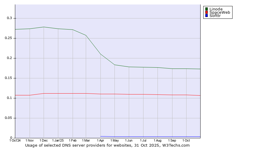 Historical trends in the usage of Linode vs. SpaceWeb vs. Softtr