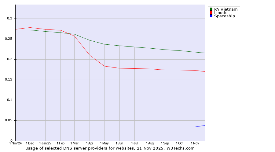 Historical trends in the usage of PA Vietnam vs. Linode vs. Spaceship
