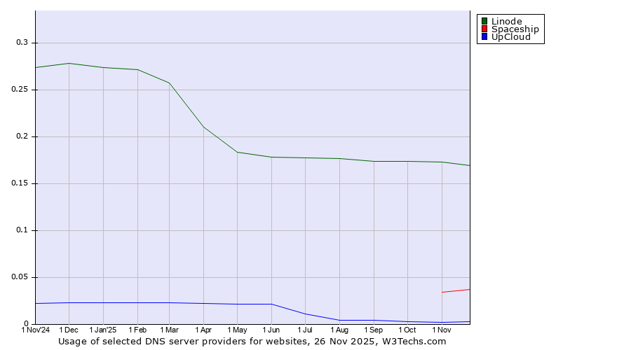 Historical trends in the usage of Linode vs. Spaceship vs. UpCloud