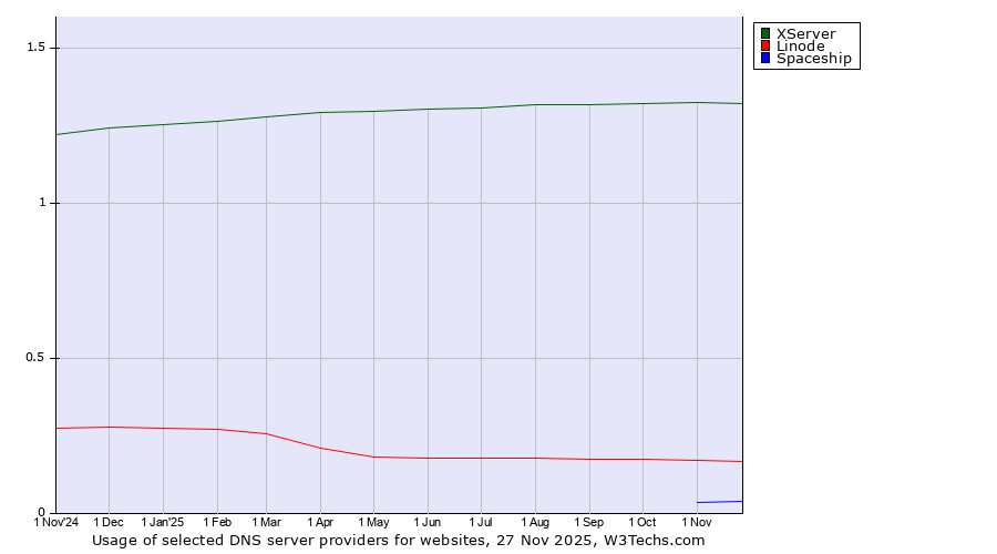 Historical trends in the usage of XServer vs. Linode vs. Spaceship