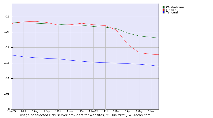 Historical trends in the usage of PA Vietnam vs. Linode vs. Tencent