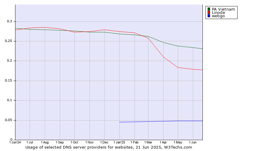 Historical trends in the usage of PA Vietnam vs. Linode vs. webgo