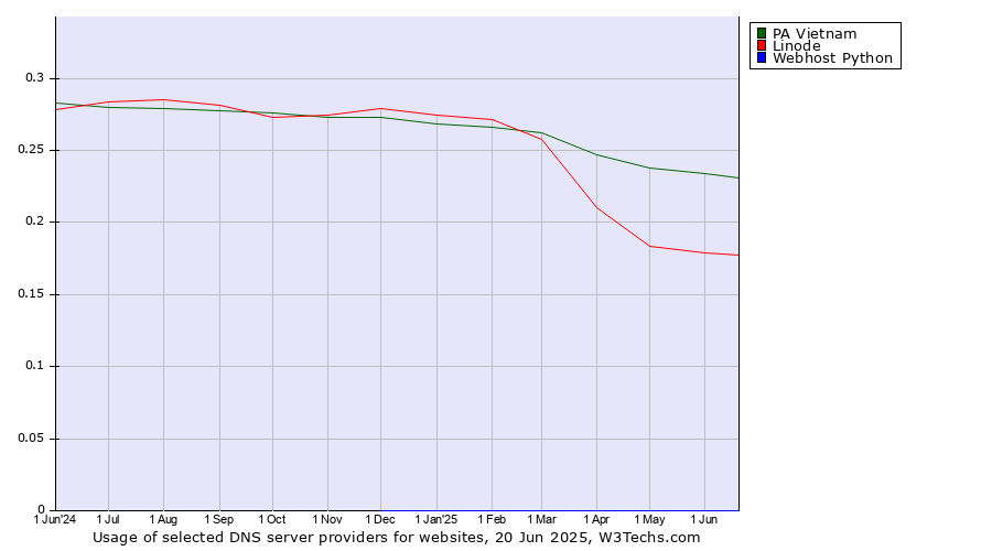 Historical trends in the usage of PA Vietnam vs. Linode vs. Webhost Python