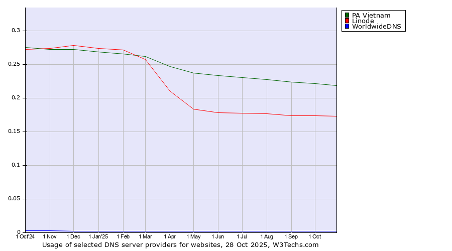 Historical trends in the usage of PA Vietnam vs. Linode vs. WorldwideDNS