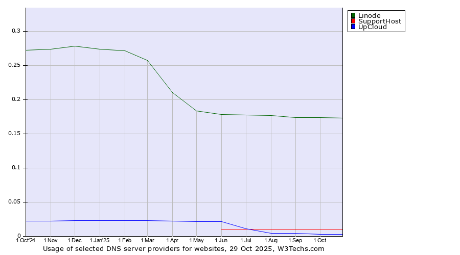 Historical trends in the usage of Linode vs. SupportHost vs. UpCloud