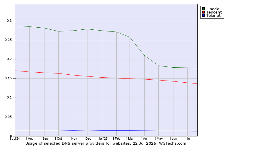 Historical trends in the usage of Linode vs. Tencent vs. Telenet