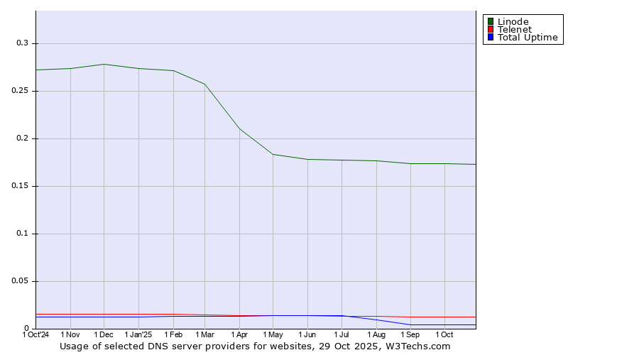 Historical trends in the usage of Linode vs. Telenet vs. Total Uptime
