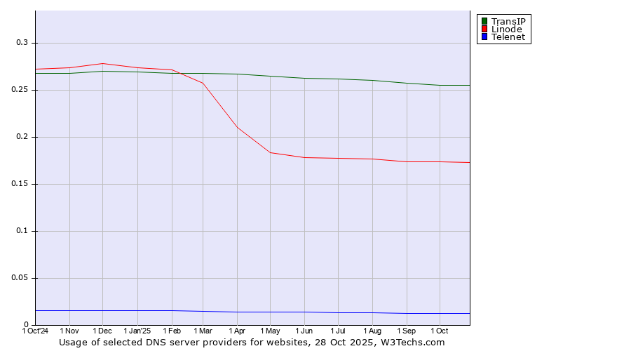 Historical trends in the usage of TransIP vs. Linode vs. Telenet