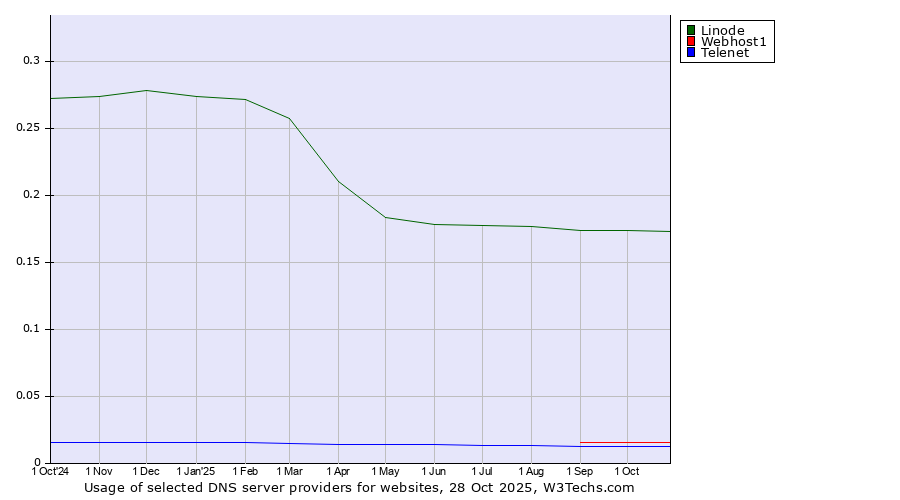 Historical trends in the usage of Linode vs. Webhost1 vs. Telenet