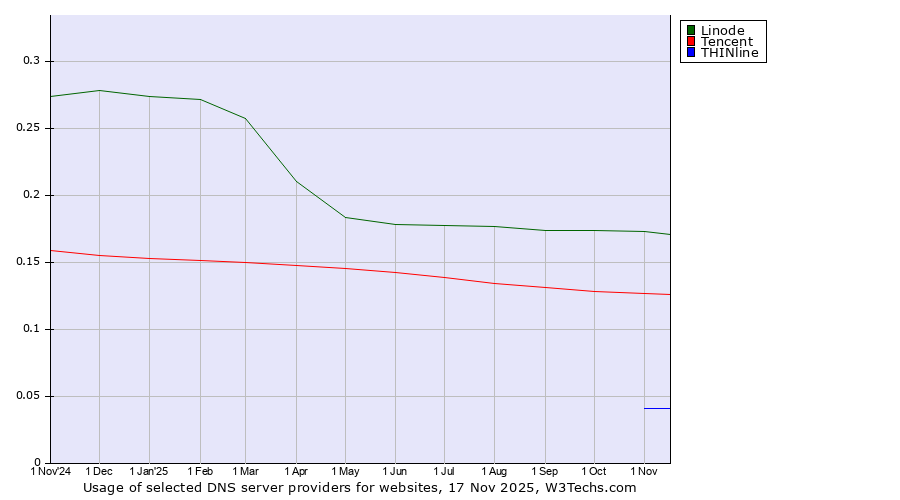 Historical trends in the usage of Linode vs. Tencent vs. THINline