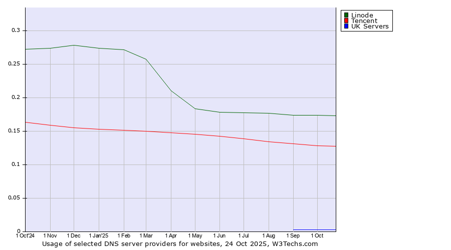 Historical trends in the usage of Linode vs. Tencent vs. UK Servers